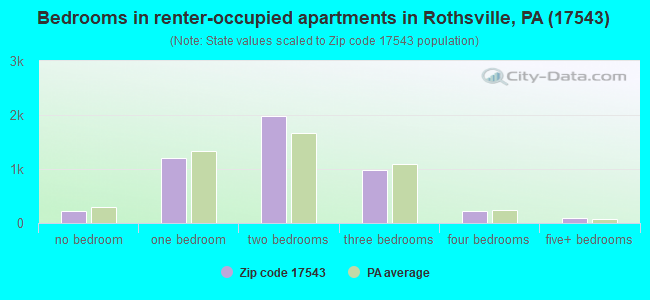 Bedrooms in renter-occupied apartments in Rothsville, PA (17543) 