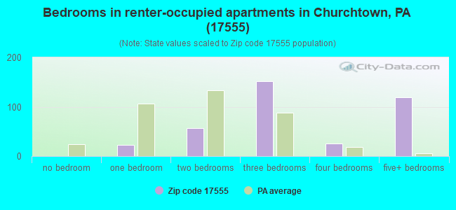 Bedrooms in renter-occupied apartments in Churchtown, PA (17555) 