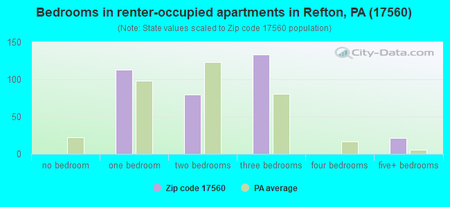 Bedrooms in renter-occupied apartments in Refton, PA (17560) 