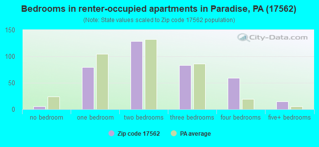 Bedrooms in renter-occupied apartments in Paradise, PA (17562) 
