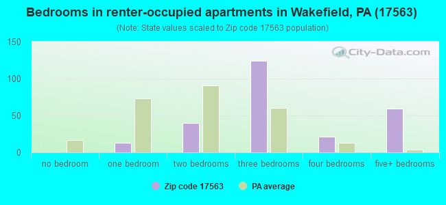 Bedrooms in renter-occupied apartments in Wakefield, PA (17563) 