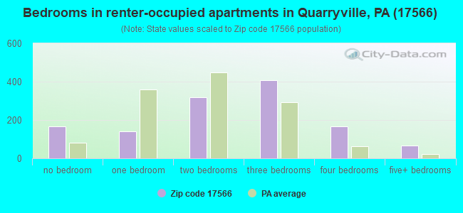 Bedrooms in renter-occupied apartments in Quarryville, PA (17566) 