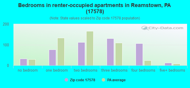 Bedrooms in renter-occupied apartments in Reamstown, PA (17578) 