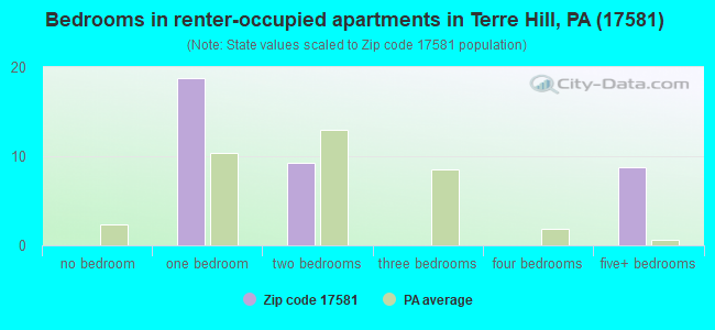 Bedrooms in renter-occupied apartments in Terre Hill, PA (17581) 