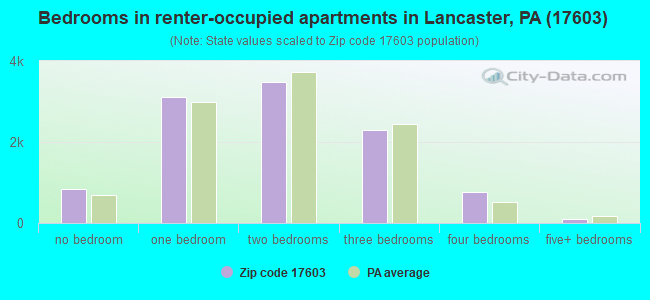 Bedrooms in renter-occupied apartments in Lancaster, PA (17603) 