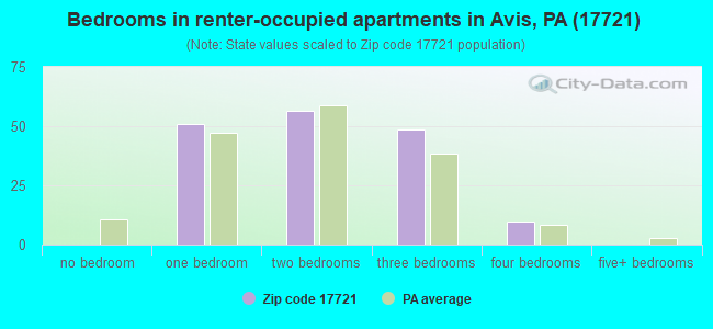 Bedrooms in renter-occupied apartments in Avis, PA (17721) 