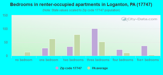 Bedrooms in renter-occupied apartments in Loganton, PA (17747) 