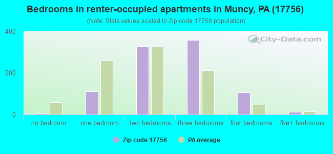 Bedrooms in renter-occupied apartments in Muncy, PA (17756) 