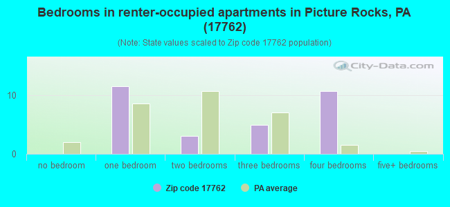 Bedrooms in renter-occupied apartments in Picture Rocks, PA (17762) 