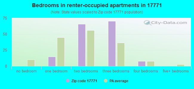 Bedrooms in renter-occupied apartments in 17771 