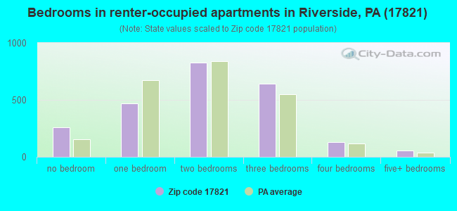 Bedrooms in renter-occupied apartments in Riverside, PA (17821) 