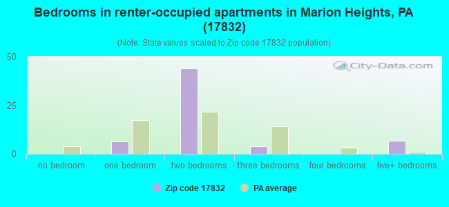 Bedrooms in renter-occupied apartments in Marion Heights, PA (17832) 