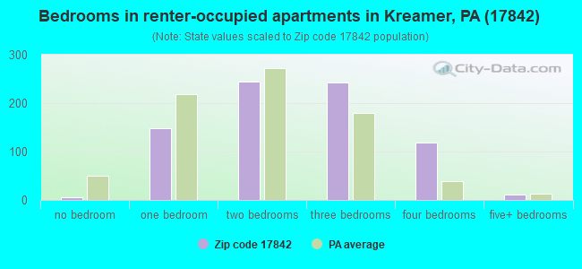 Bedrooms in renter-occupied apartments in Kreamer, PA (17842) 