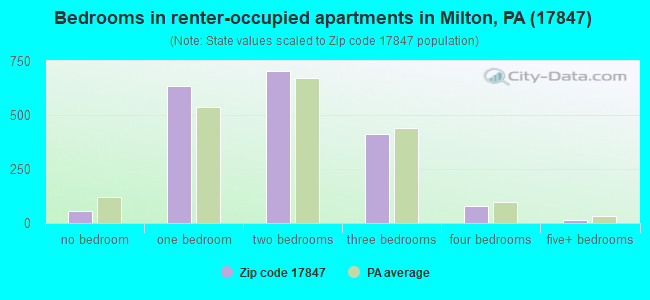 Bedrooms in renter-occupied apartments in Milton, PA (17847) 