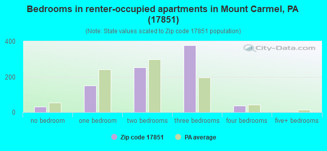 Bedrooms in renter-occupied apartments in Mount Carmel, PA (17851) 
