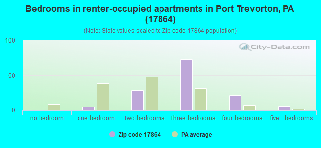 Bedrooms in renter-occupied apartments in Port Trevorton, PA (17864) 