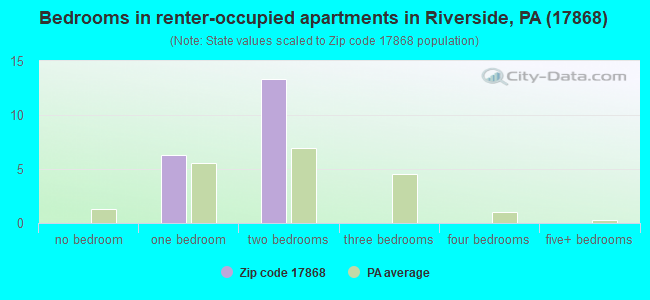 Bedrooms in renter-occupied apartments in Riverside, PA (17868) 