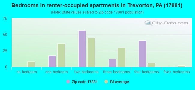 Bedrooms in renter-occupied apartments in Trevorton, PA (17881) 
