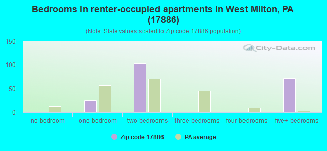 Bedrooms in renter-occupied apartments in West Milton, PA (17886) 
