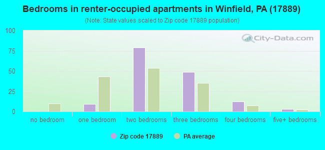Bedrooms in renter-occupied apartments in Winfield, PA (17889) 