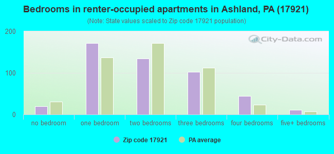 Bedrooms in renter-occupied apartments in Ashland, PA (17921) 