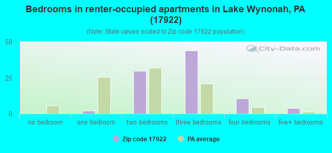 Bedrooms in renter-occupied apartments in Lake Wynonah, PA (17922) 