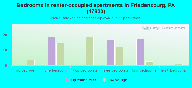 Bedrooms in renter-occupied apartments in Friedensburg, PA (17933) 