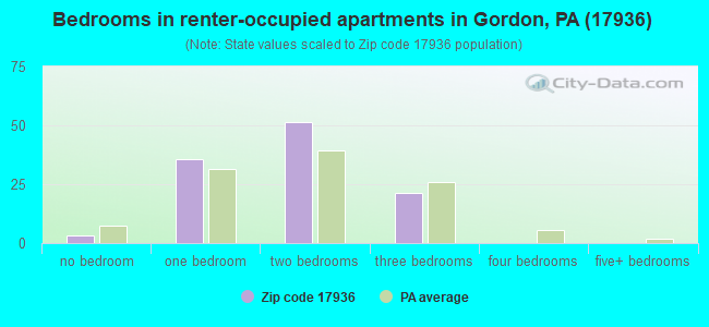 Bedrooms in renter-occupied apartments in Gordon, PA (17936) 