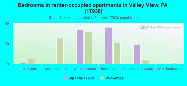 Bedrooms in renter-occupied apartments in Valley View, PA (17938) 