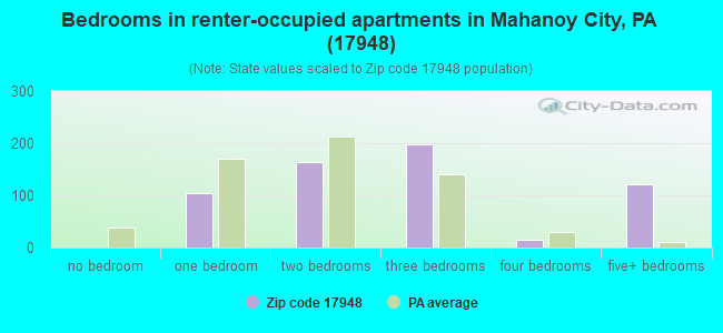 Bedrooms in renter-occupied apartments in Mahanoy City, PA (17948) 