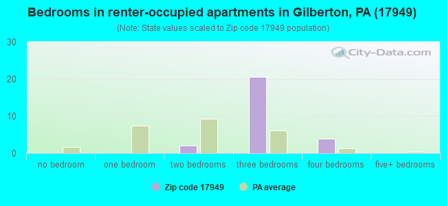 Bedrooms in renter-occupied apartments in Gilberton, PA (17949) 