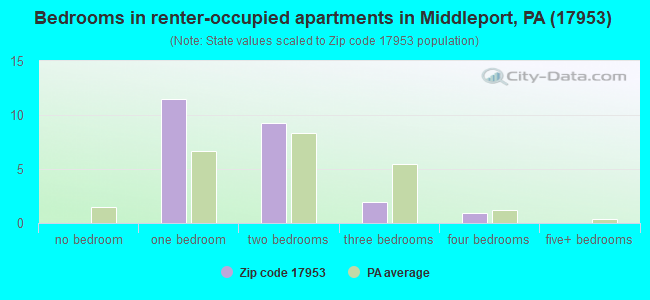 Bedrooms in renter-occupied apartments in Middleport, PA (17953) 