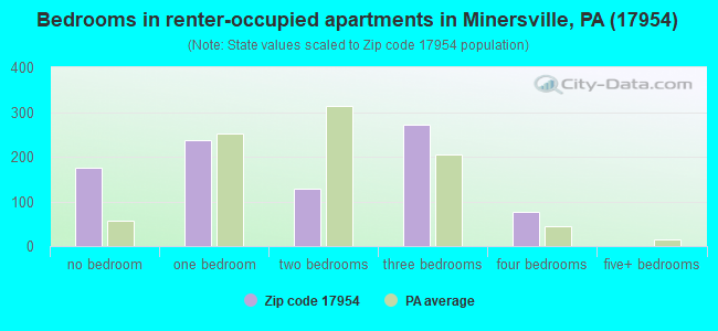 Bedrooms in renter-occupied apartments in Minersville, PA (17954) 