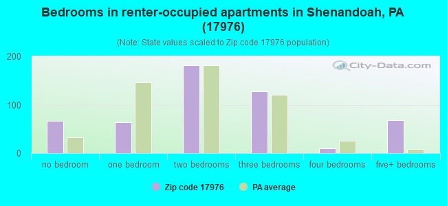 Bedrooms in renter-occupied apartments in Shenandoah, PA (17976) 