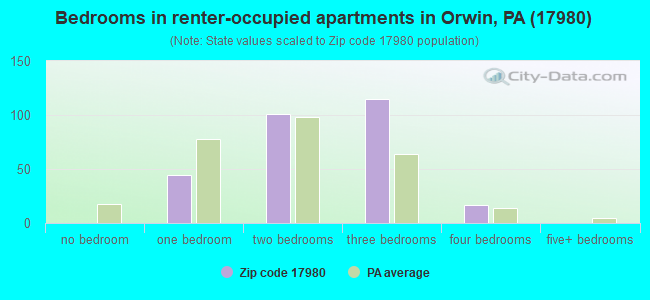 Bedrooms in renter-occupied apartments in Orwin, PA (17980) 