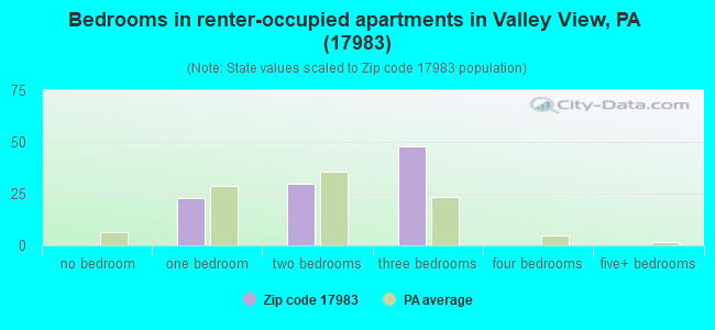 Bedrooms in renter-occupied apartments in Valley View, PA (17983) 