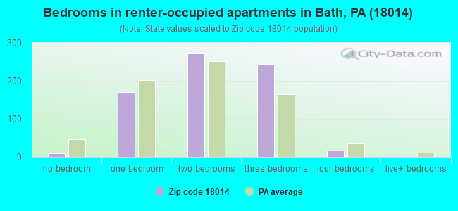 Bedrooms in renter-occupied apartments in Bath, PA (18014) 