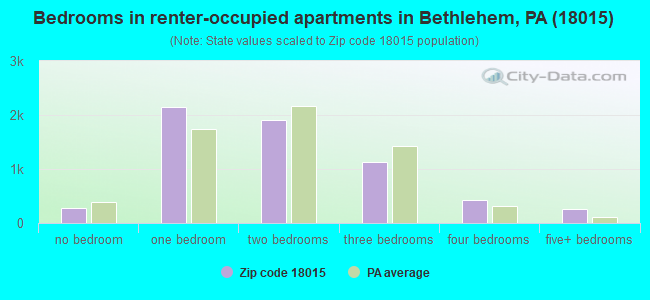 Bedrooms in renter-occupied apartments in Bethlehem, PA (18015) 