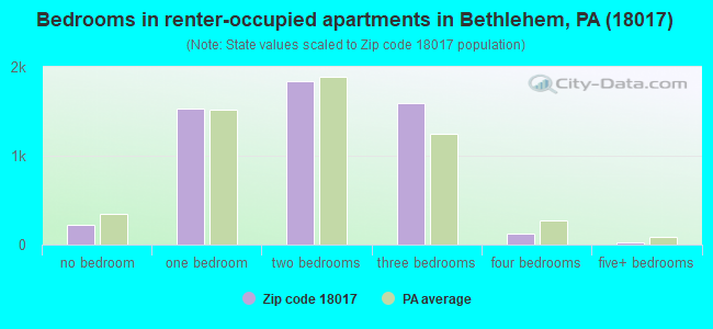 Bedrooms in renter-occupied apartments in Bethlehem, PA (18017) 