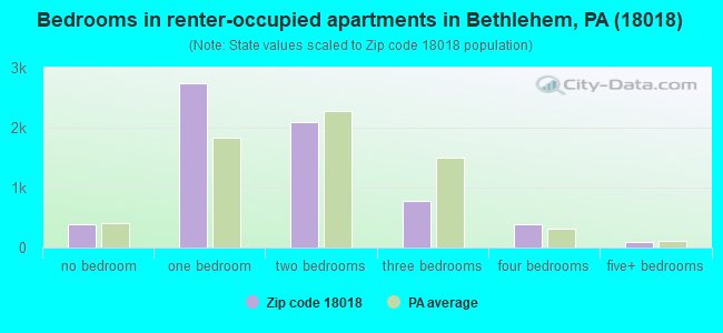 Bedrooms in renter-occupied apartments in Bethlehem, PA (18018) 