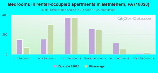 Bedrooms in renter-occupied apartments in Bethlehem, PA (18020) 