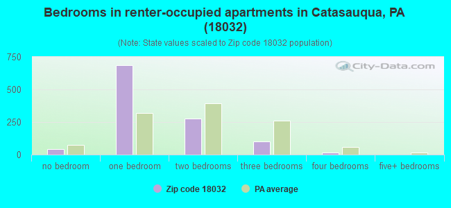 Bedrooms in renter-occupied apartments in Catasauqua, PA (18032) 