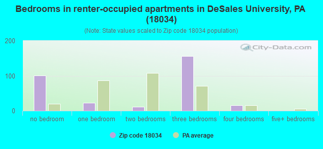 Bedrooms in renter-occupied apartments in DeSales University, PA (18034) 