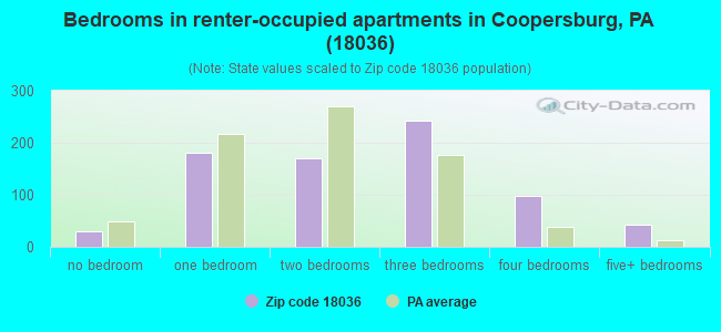 Bedrooms in renter-occupied apartments in Coopersburg, PA (18036) 