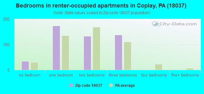 Bedrooms in renter-occupied apartments in Coplay, PA (18037) 