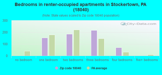 Bedrooms in renter-occupied apartments in Stockertown, PA (18040) 