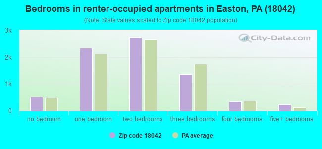Bedrooms in renter-occupied apartments in Easton, PA (18042) 