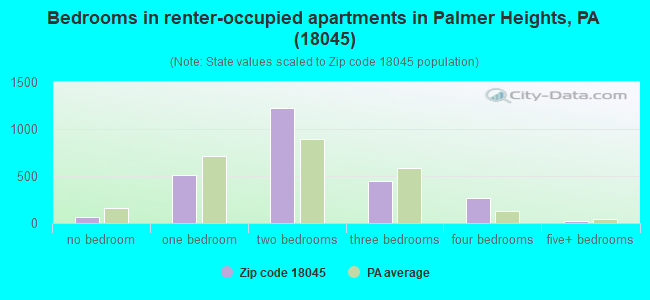 Bedrooms in renter-occupied apartments in Palmer Heights, PA (18045) 