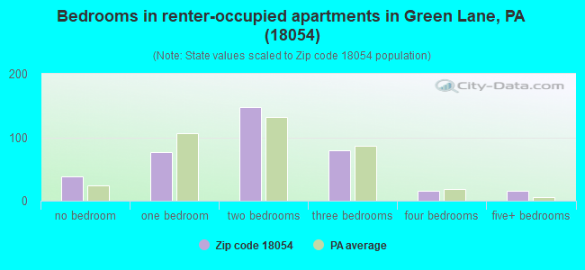 Bedrooms in renter-occupied apartments in Green Lane, PA (18054) 