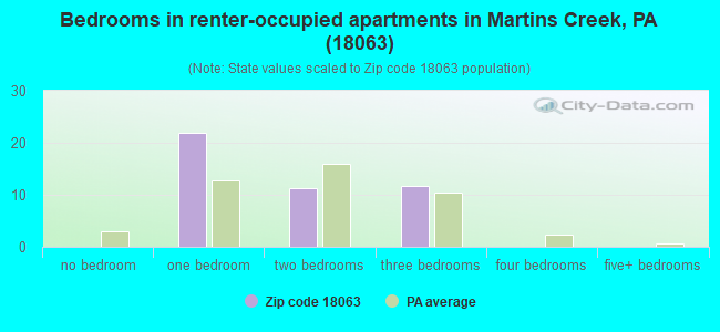 Bedrooms in renter-occupied apartments in Martins Creek, PA (18063) 